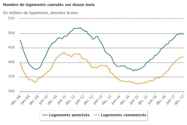 statistiques chiffres logements construction